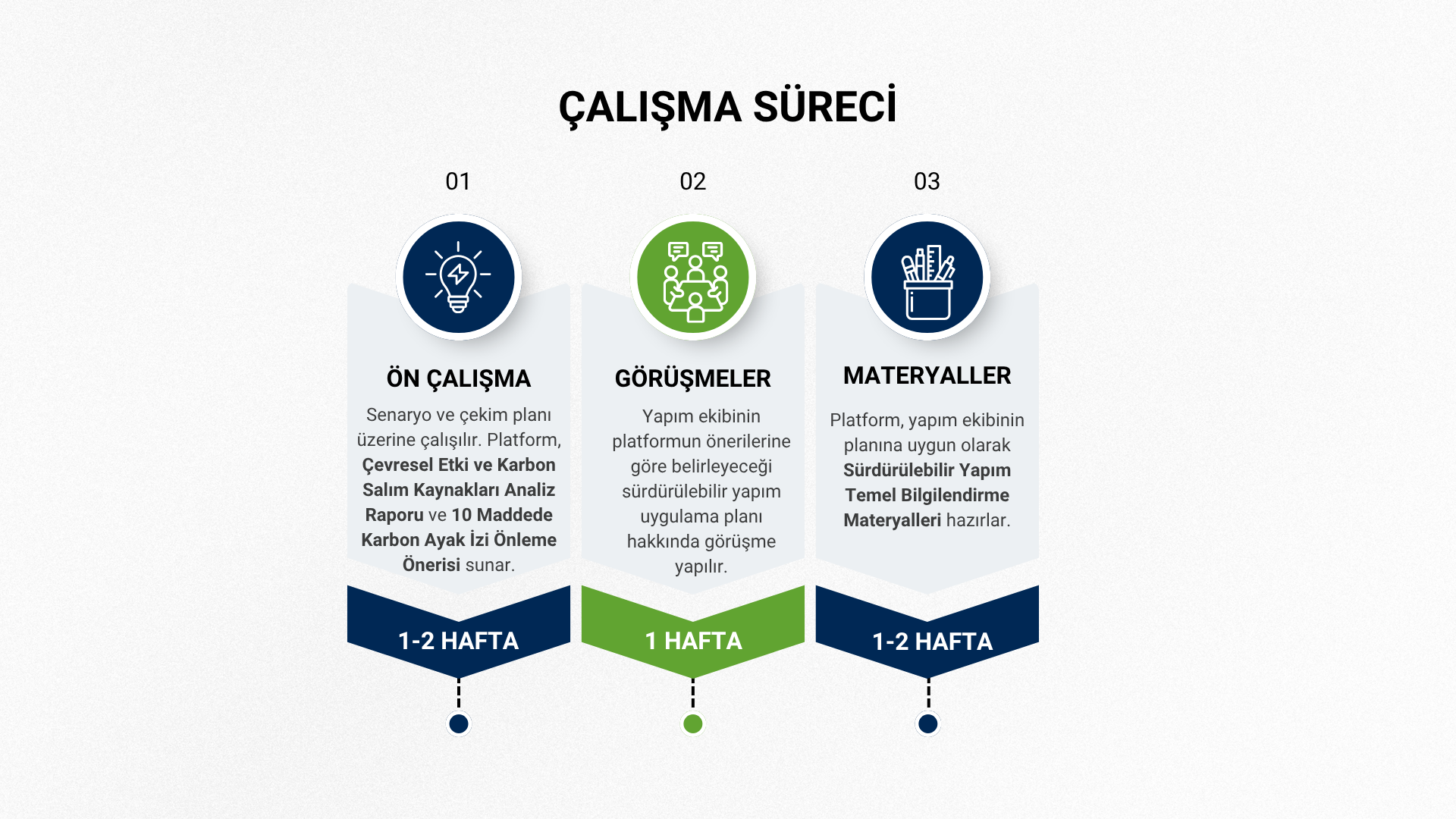Çalışma süreci: ön çalışma, görüşmeler, materyaller